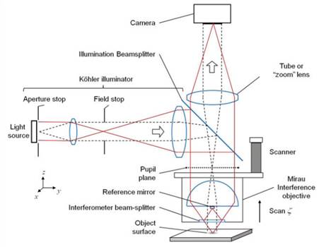 Figure 2.2 Diagram of Scanning white light interferometer (left) and